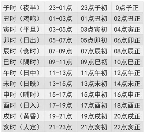 出生時辰對照|时辰对照表生辰八字 十二生辰时间对照表